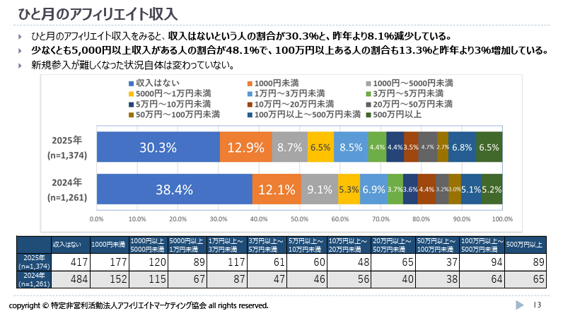 ひと月のアフィリエイト・ブログ収入